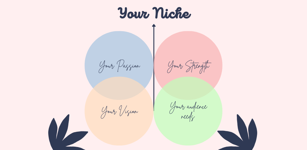 How to find your blog niche