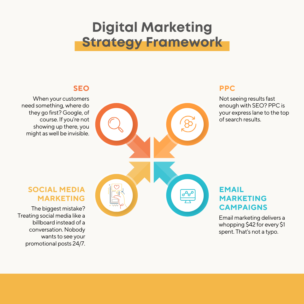 Essential Digital Marketing Channels for Business Growth